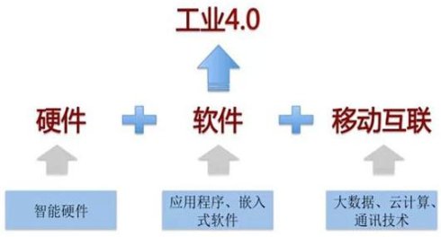 什么是工業(yè)4.0的企業(yè)