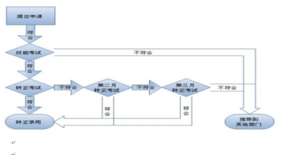 帽子廠家招聘要求，研發(fā)部員工入職流程圖