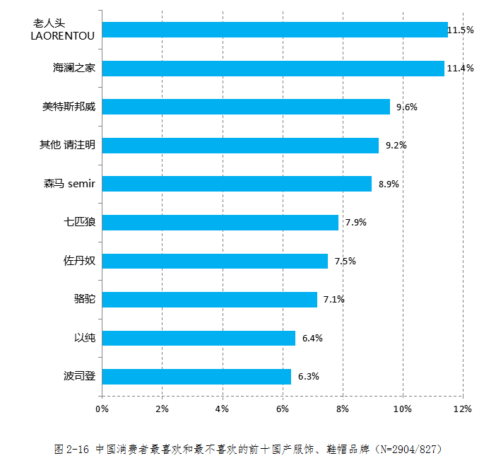 不受歡迎國產(chǎn)服飾鞋帽品牌